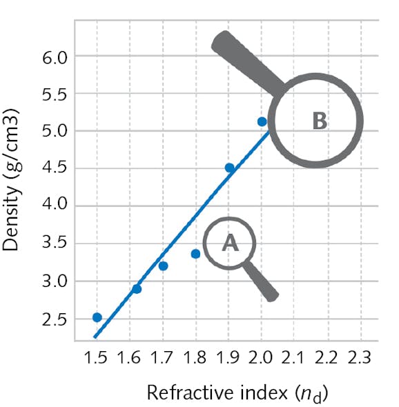 FIGURE 5. SCHOTT&rsquo;s portfolio of RealView materials shows the tradeoff between refractive index and density. Areas of new material development programs include low-density materials (A) and materials optimized for subtractive manufacturing technologies like RIE (B).