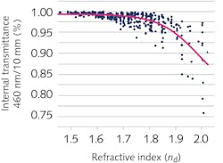 FIGURE 6. Internal transmittance values for 460 nm light in commercially available optical glasses scatter more widely as refractive index increases. FIGURE 6. Internal transmittance values for 460 nm light in commercially available optical glasses scatter more widely as refractive index increases.