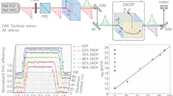 An experimental setup (top) for measuring the linear EO coefficient of K(H1-xDx)2PO4 crystals (note the voltage V being applied across the DKDP crystal; this widens the crystal’s acceptance angle); FHG characteristics of DKDP crystals with differing deuterium contents based on voltage-tuned phase matching (VTPM) measurements (bottom left); and measured linear EO coefficients of K(H1-xDx)2PO4 crystals.