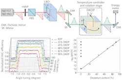 An experimental setup (top) for measuring the linear EO coefficient of K(H1-xDx)2PO4 crystals (note the voltage V being applied across the DKDP crystal; this widens the crystal’s acceptance angle); FHG characteristics of DKDP crystals with differing deuterium contents based on voltage-tuned phase matching (VTPM) measurements (bottom left); and measured linear EO coefficients of K(H1-xDx)2PO4 crystals.