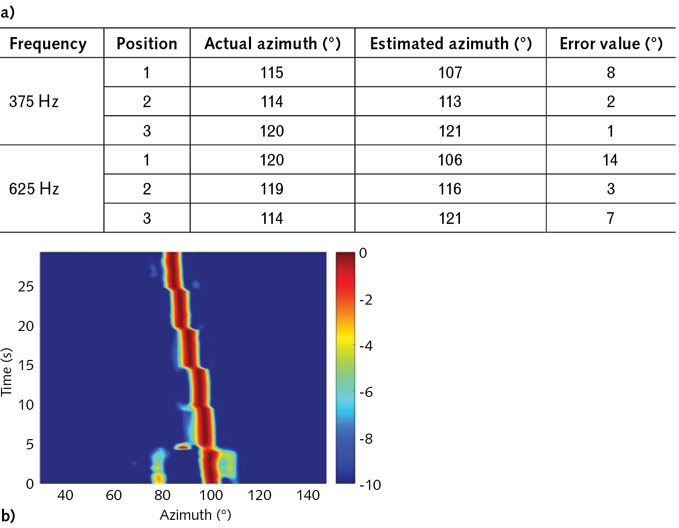 Field testing of a het &Phi;-OTDR fiber-optics hydrophone attempting to locate a sound source shows good angular-sensing agreement between actual and measured angles for signals at 375 and 625 Hz (a). When the sound source is moved over time the cable accurately tracks it (b).