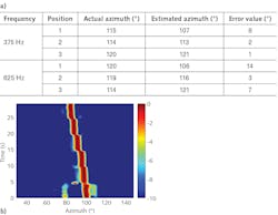 Field testing of a het Φ-OTDR fiber-optics hydrophone attempting to locate a sound source shows good angular-sensing agreement between actual and measured angles for signals at 375 and 625 Hz (a). When the sound source is moved over time the cable accurately tracks it (b). Field testing of a het Φ-OTDR fiber-optics hydrophone attempting to locate a sound source shows good angular-sensing agreement between actual and measured angles for signals at 375 and 625 Hz (a). When the sound source is moved over time the cable accurately tracks it (b).
