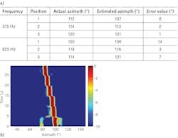 Field testing of a het Φ-OTDR fiber-optics hydrophone attempting to locate a sound source shows good angular-sensing agreement between actual and measured angles for signals at 375 and 625 Hz (a). When the sound source is moved over time the cable accurately tracks it (b). Field testing of a het Φ-OTDR fiber-optics hydrophone attempting to locate a sound source shows good angular-sensing agreement between actual and measured angles for signals at 375 and 625 Hz (a). When the sound source is moved over time the cable accurately tracks it (b).