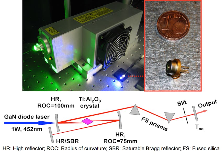 Commercially available blue laser diodes from Nichia (top right) are used in a compact setup (lower diagram) for the first time as a low-cost pump source for a Ti:sapphire laser in place of conventional bulky and higher-cost frequency doubled solid-state lasers (top left).