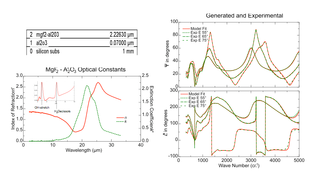 FIGURE 1. Shown here are the optical model (a), generated and experimental &psi;-&Delta; fits (b), and n(&lambda;) and k(&lambda;) for the polymer film (c). The inset shows k(&lambda;) for 2 to 10 mm. Absorptions at ~3 and 6 mm indicate the presence of water in the film.