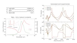 FIGURE 1. Shown here are the optical model (a), generated and experimental ψ-Δ fits (b), and n(λ) and k(λ) for the polymer film (c). The inset shows k(λ) for 2 to 10 mm. Absorptions at ~3 and 6 mm indicate the presence of water in the film. FIGURE 1. Shown here are the optical model (a), generated and experimental ψ-Δ fits (b), and n(λ) and k(λ) for the polymer film (c). The inset shows k(λ) for 2 to 10 mm. Absorptions at ~3 and 6 mm indicate the presence of water in the film.