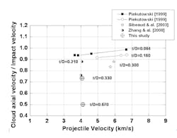 FIGURE 4. Comparisons between debris cloud velocities obtained with the SIM camera images and values from other methods in the literature. The t/D value represents the ratio between target thickness (t) and projectile diameter (D). FIGURE 4. Comparisons between debris cloud velocities obtained with the SIM camera images and values from other methods in the literature. The t/D value represents the ratio between target thickness (t) and projectile diameter (D).