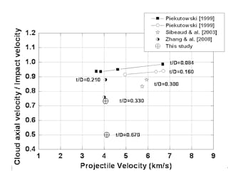 FIGURE 4. Comparisons between debris cloud velocities obtained with the SIM camera images and values from other methods in the literature. The t/D value represents the ratio between target thickness (t) and projectile diameter (D).