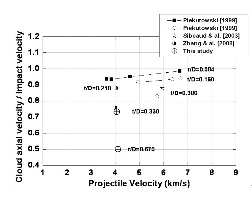 FIGURE 4. Comparisons between debris cloud velocities obtained with the SIM camera images and values from other methods in the literature. The t/D value represents the ratio between target thickness (t) and projectile diameter (D).