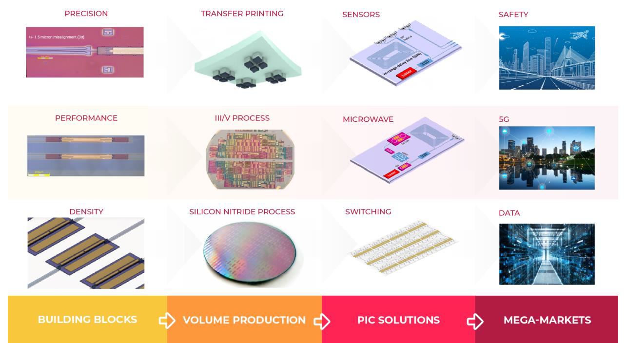 An overview of the INSPIRE project, connecting building-block innovation to high-growth markets.