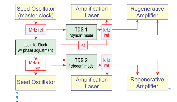 ULTRAFAST LASERS Advanced synchronization techniques enable novel