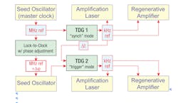 FIGURE 1. Schematic representation of Spectra-Physics advanced timing configuration. Two regenerative amplifier systems are synchronized to within 200 fs. Phase adjustment of the seed oscillators can generate delays from 0 to 12.5 ns without the use of optical delay lines. FIGURE 1. Schematic representation of Spectra-Physics advanced timing configuration. Two regenerative amplifier systems are synchronized to within 200 fs. Phase adjustment of the seed oscillators can generate delays from 0 to 12.5 ns without the use of optical delay lines.