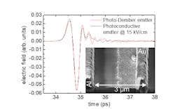FIGURE 2. Comparison of time-domain transients of an interdigitated photoconductive emitter operating at 15 kV/cm bias electric field and a photo-Dember emitter operating without bias voltage show the photo-Dember emitter performance is equivalent to that of the biased emitter. The inset shows a scanning electrode image of the photo-Dember emitter. On the right an aluminum wall is visible that is covered by a thick gold layer.