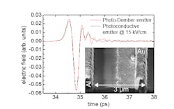 FIGURE 2. Comparison of time-domain transients of an interdigitated photoconductive emitter operating at 15 kV/cm bias electric field and a photo-Dember emitter operating without bias voltage show the photo-Dember emitter performance is equivalent to that of the biased emitter. The inset shows a scanning electrode image of the photo-Dember emitter. On the right an aluminum wall is visible that is covered by a thick gold layer. FIGURE 2. Comparison of time-domain transients of an interdigitated photoconductive emitter operating at 15 kV/cm bias electric field and a photo-Dember emitter operating without bias voltage show the photo-Dember emitter performance is equivalent to that of the biased emitter. The inset shows a scanning electrode image of the photo-Dember emitter. On the right an aluminum wall is visible that is covered by a thick gold layer.