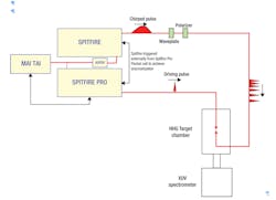 FIGURE 2. Experimental setup for quasi-phase matching. Two amplifier systems operate in synchrony through use of the scheme outlined in Fig. 1. The chirped output pulse is passed through a waveplate polarizer to generate a pulse train. The characteristics of the output pulse train can be programmed using an acousto-optic programmable dispersive filter (AOPDF) to maximize harmonic generation. FIGURE 2. Experimental setup for quasi-phase matching. Two amplifier systems operate in synchrony through use of the scheme outlined in Fig. 1. The chirped output pulse is passed through a waveplate polarizer to generate a pulse train. The characteristics of the output pulse train can be programmed using an acousto-optic programmable dispersive filter (AOPDF) to maximize harmonic generation.
