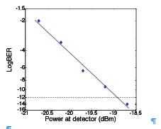 FIGURE 3. The optical receiver has a sensitivity of about -18.9 dBm for a BER of 10-12.