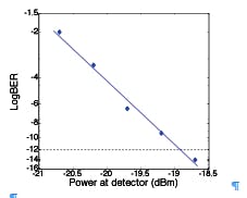 FIGURE 3. The optical receiver has a sensitivity of about -18.9 dBm for a BER of 10-12. FIGURE 3. The optical receiver has a sensitivity of about -18.9 dBm for a BER of 10-12.