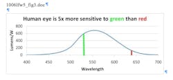 FIGURE 2. The eye sensitivity curve shows why a green laser can be more effective at dazzling someone than a red one.