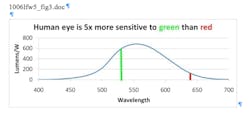 FIGURE 2. The eye sensitivity curve shows why a green laser can be more effective at dazzling someone than a red one. FIGURE 2. The eye sensitivity curve shows why a green laser can be more effective at dazzling someone than a red one.