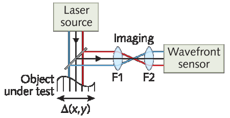 'Virtual interferometer' produces surface profiles via gradient