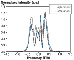 FIGURE 4. The experimental (continuous line) and simulated spectra (dashed line) at the output of a three-hole suspended-core CPCF are compared. This fiber exhibits a record-high nonlinear coefficient. FIGURE 4. The experimental (continuous line) and simulated spectra (dashed line) at the output of a three-hole suspended-core CPCF are compared. This fiber exhibits a record-high nonlinear coefficient.