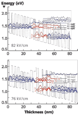 Compared to a conventional quantum-cascade laser (QCL; top), the quantum wells in a novel deep-well QCL are about twice as deep (bottom) in terms of energy difference between the upper lasing level, level 4, and the top of the exit barrier of the active region, effectively suppressing the carrier leakage that limits lasing efficiency. Compared to a conventional quantum-cascade laser (QCL; top), the quantum wells in a novel deep-well QCL are about twice as deep (bottom) in terms of energy difference between the upper lasing level, level 4, and the top of the exit barrier of the active region, effectively suppressing the carrier leakage that limits lasing efficiency.