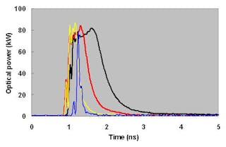 FIGURE 2. Pulse duration in the short-pulse mode can be easily tuned to 60 ps (blue curve), 270 ps (yellow curve), 530 ps (red curve), and 960 ps (black curve) using the SumiLas control software.