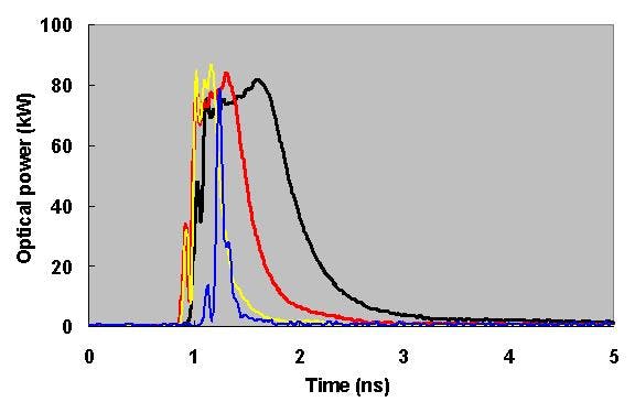 FIGURE 2. Pulse duration in the short-pulse mode can be easily tuned to 60 ps (blue curve), 270 ps (yellow curve), 530 ps (red curve), and 960 ps (black curve) using the SumiLas control software.