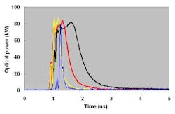 FIGURE 2. Pulse duration in the short-pulse mode can be easily tuned to 60 ps (blue curve), 270 ps (yellow curve), 530 ps (red curve), and 960 ps (black curve) using the SumiLas control software. FIGURE 2. Pulse duration in the short-pulse mode can be easily tuned to 60 ps (blue curve), 270 ps (yellow curve), 530 ps (red curve), and 960 ps (black curve) using the SumiLas control software.