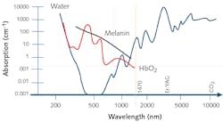 FIGURE 1. Lasers commonly used for fractional photothermolysis treatment have wavelengths highly absorbed by water and less absorbed by melanin and hemoglobin. FIGURE 1. Lasers commonly used for fractional photothermolysis treatment have wavelengths highly absorbed by water and less absorbed by melanin and hemoglobin.