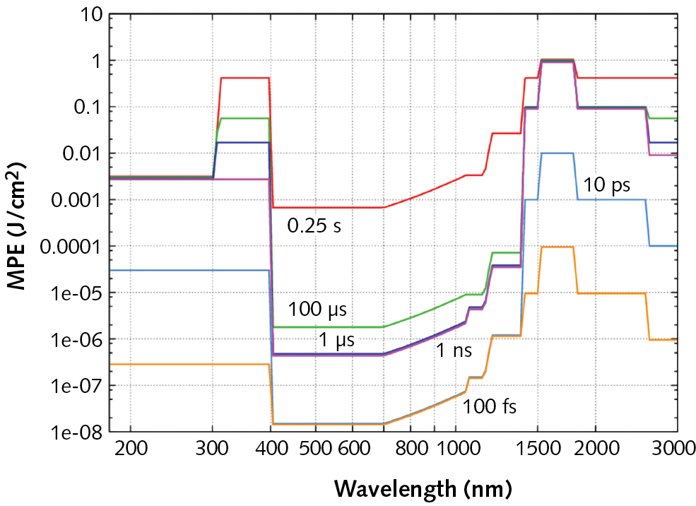 FIGURE 3. MPE as energy density vs. wavelength for various exposure times.