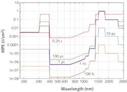 FIGURE 3. MPE as energy density vs. wavelength for various exposure times.
