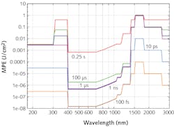FIGURE 3. MPE as energy density vs. wavelength for various exposure times. FIGURE 3. MPE as energy density vs. wavelength for various exposure times.