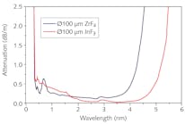 FIGURE 1. Attenuation of optical fibers made of fluoride glasses, showing a significantly wider transmission window into the mid-IR as compared to silica fibers. Indium fluoride (InF3) glass has a wider transmission window in the mid-IR than zirconium fluoride (ZrF4) glass.
