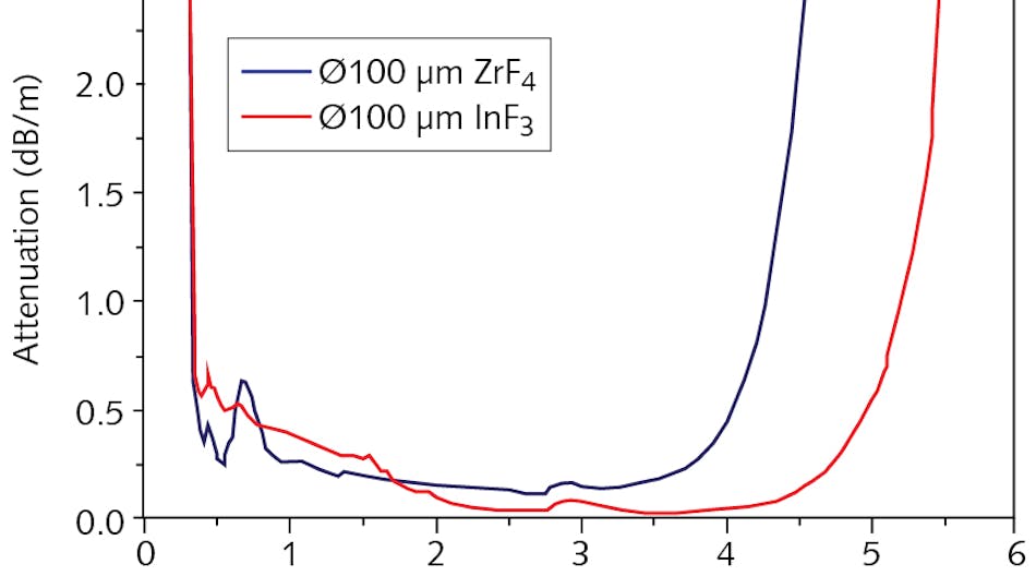 FIGURE 1. Attenuation of optical fibers made of fluoride glasses, showing a significantly wider transmission window into the mid-IR as compared to silica fibers. Indium fluoride (InF3) glass has a wider transmission window in the mid-IR than zirconium fluoride (ZrF4) glass.