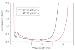 FIGURE 1. Attenuation of optical fibers made of fluoride glasses, showing a significantly wider transmission window into the mid-IR as compared to silica fibers. Indium fluoride (InF3) glass has a wider transmission window in the mid-IR than zirconium fluoride (ZrF4) glass. FIGURE 1. Attenuation of optical fibers made of fluoride glasses, showing a significantly wider transmission window into the mid-IR as compared to silica fibers. Indium fluoride (InF3) glass has a wider transmission window in the mid-IR than zirconium fluoride (ZrF4) glass.
