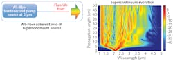 FIGURE 2. For a fluoride fiber pumped with light at 2 µm from a femtosecond-fiber laser source (depicted at left), the supercontinuum spectrum evolves as the light propagates down the fiber, as shown in the spectral evolution plot (right). FIGURE 2. For a fluoride fiber pumped with light at 2 µm from a femtosecond-fiber laser source (depicted at left), the supercontinuum spectrum evolves as the light propagates down the fiber, as shown in the spectral evolution plot (right).