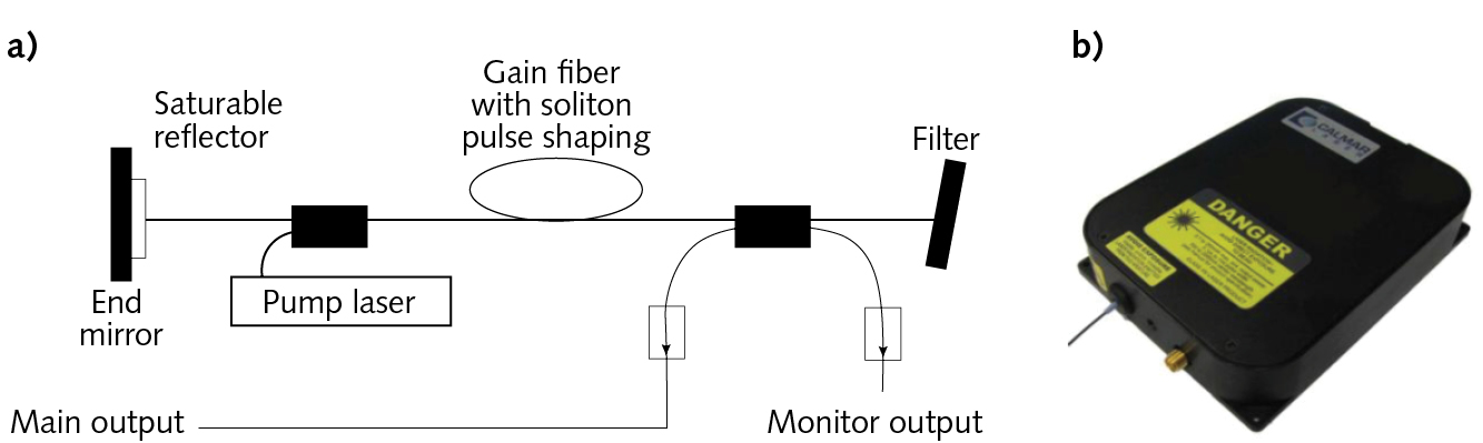 FIGURE 1. Schematic of a typical ultrafast fiber-laser oscillator (a); Calmar Laser&rsquo;s palm-sized Mendocino ultrafast fiber laser offers output wavelengths from 780 to 1560 nm (b).