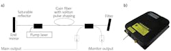FIGURE 1. Schematic of a typical ultrafast fiber-laser oscillator (a); Calmar Laser’s palm-sized Mendocino ultrafast fiber laser offers output wavelengths from 780 to 1560 nm (b). FIGURE 1. Schematic of a typical ultrafast fiber-laser oscillator (a); Calmar Laser’s palm-sized Mendocino ultrafast fiber laser offers output wavelengths from 780 to 1560 nm (b).