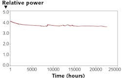 FIGURE 2. Ongoing life test of a Mendocino ultrafast fiber laser oscillator with Calmar’s fourth-generation saturable reflector; this oscillator is capable of supporting a lifetime of more than 20,000 hours on a single spot. FIGURE 2. Ongoing life test of a Mendocino ultrafast fiber laser oscillator with Calmar’s fourth-generation saturable reflector; this oscillator is capable of supporting a lifetime of more than 20,000 hours on a single spot.