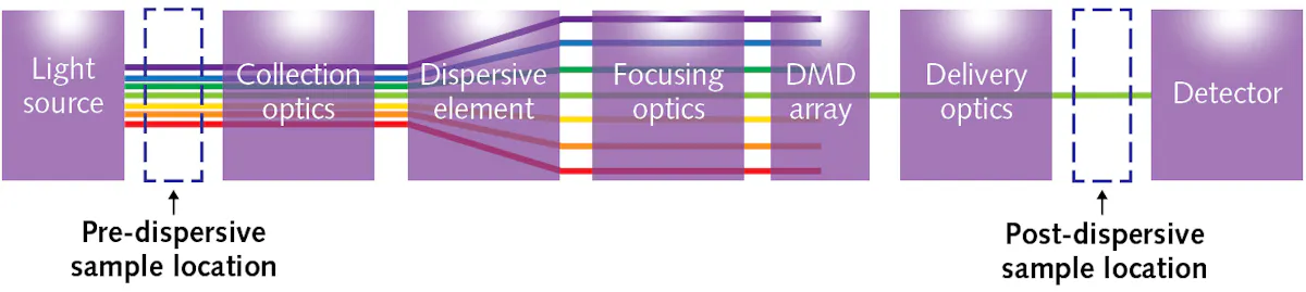 Advances in DMD-based spectrometers benefit industry and medicine ...
