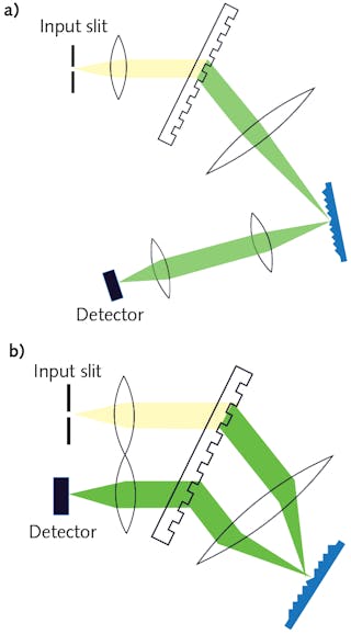 FIGURE 3. Implementations of DMD-based spectrometers include a traditional design with separate paths for input and output beams (a) and a retroreflective design with common paths for input and output beams (b).