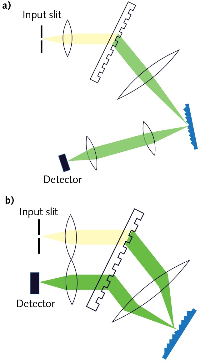 FIGURE 3. Implementations of DMD-based spectrometers include a traditional design with separate paths for input and output beams (a) and a retroreflective design with common paths for input and output beams (b).