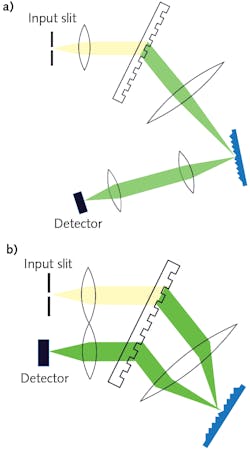 FIGURE 3. Implementations of DMD-based spectrometers include a traditional design with separate paths for input and output beams (a) and a retroreflective design with common paths for input and output beams (b). FIGURE 3. Implementations of DMD-based spectrometers include a traditional design with separate paths for input and output beams (a) and a retroreflective design with common paths for input and output beams (b).