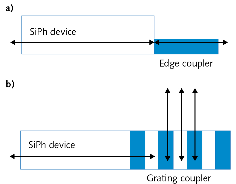 FIGURE 1. Schematic of an edge coupler (a) and a grating coupler (b).