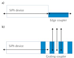 FIGURE 1. Schematic of an edge coupler (a) and a grating coupler (b). FIGURE 1. Schematic of an edge coupler (a) and a grating coupler (b).