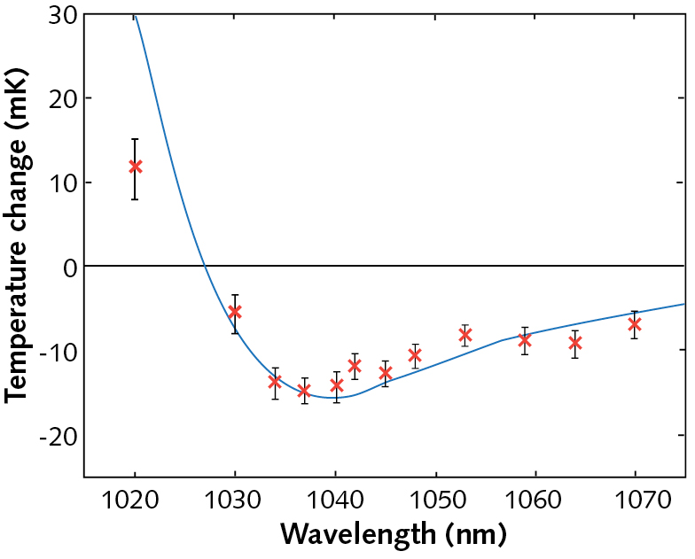 A Yb-doped silica fiber is pumped with light at a wavelength ranging from 1020 to 1070 nm, causing anti-Stokes fluorescence that carries some energy away. Depending on the wavelength, enough energy can be carried away to exceed the amount of energy dumped into the fiber as heat, thus cooling the fiber. As can be seen, the optimum pump wavelength in the experiment was about 1040 nm.