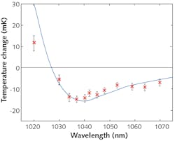 A Yb-doped silica fiber is pumped with light at a wavelength ranging from 1020 to 1070 nm, causing anti-Stokes fluorescence that carries some energy away. Depending on the wavelength, enough energy can be carried away to exceed the amount of energy dumped into the fiber as heat, thus cooling the fiber. As can be seen, the optimum pump wavelength in the experiment was about 1040 nm. A Yb-doped silica fiber is pumped with light at a wavelength ranging from 1020 to 1070 nm, causing anti-Stokes fluorescence that carries some energy away. Depending on the wavelength, enough energy can be carried away to exceed the amount of energy dumped into the fiber as heat, thus cooling the fiber. As can be seen, the optimum pump wavelength in the experiment was about 1040 nm.