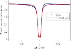 A resonance curve from two coupled microring resonators producing a microcomb is fit with a curve that models a resonance doublet. A resonance curve from two coupled microring resonators producing a microcomb is fit with a curve that models a resonance doublet.