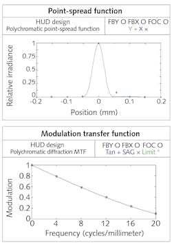 FIGURE 3. Imaging performance for the HUD using OSLO; data shown includes the tapering design of the window to avoid double images after working with TracePro. FIGURE 3. Imaging performance for the HUD using OSLO; data shown includes the tapering design of the window to avoid double images after working with TracePro.